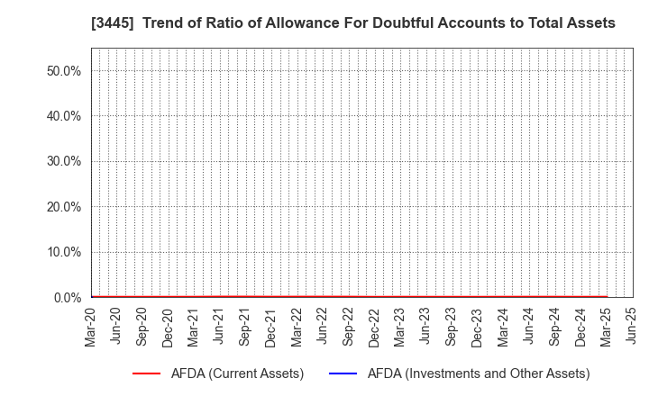 3445 RS Technologies Co.,Ltd.: Trend of Ratio of Allowance For Doubtful Accounts to Total Assets