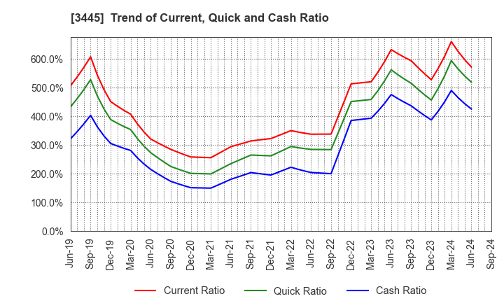 3445 RS Technologies Co.,Ltd.: Trend of Current, Quick and Cash Ratio