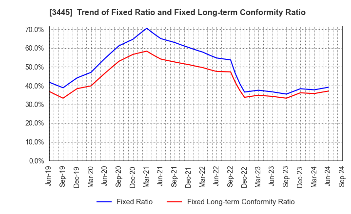 3445 RS Technologies Co.,Ltd.: Trend of Fixed Ratio and Fixed Long-term Conformity Ratio