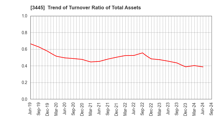 3445 RS Technologies Co.,Ltd.: Trend of Turnover Ratio of Total Assets