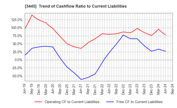 3445 RS Technologies Co.,Ltd.: Trend of Cashflow Ratio to Current Liabilities