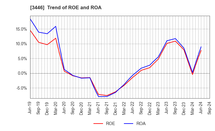 3446 JTEC CORPORATION: Trend of ROE and ROA