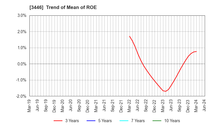 3446 JTEC CORPORATION: Trend of Mean of ROE