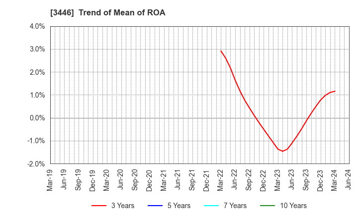 3446 JTEC CORPORATION: Trend of Mean of ROA