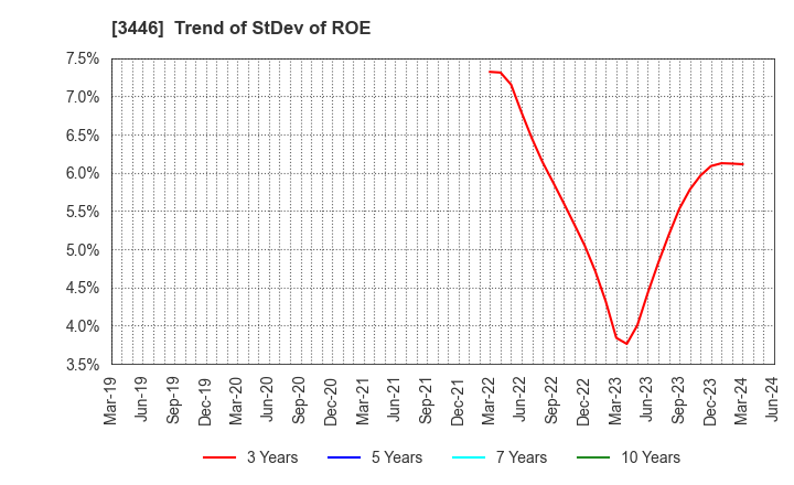 3446 JTEC CORPORATION: Trend of StDev of ROE