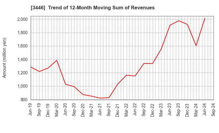 3446 JTEC CORPORATION: Trend of 12-Month Moving Sum of Revenues