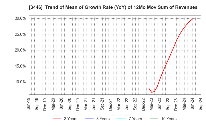 3446 JTEC CORPORATION: Trend of Mean of Growth Rate (YoY) of 12Mo Mov Sum of Revenues