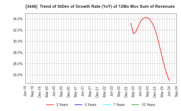 3446 JTEC CORPORATION: Trend of StDev of Growth Rate (YoY) of 12Mo Mov Sum of Revenues