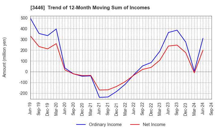 3446 JTEC CORPORATION: Trend of 12-Month Moving Sum of Incomes