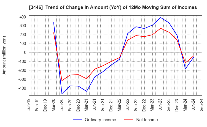 3446 JTEC CORPORATION: Trend of Change in Amount (YoY) of 12Mo Moving Sum of Incomes