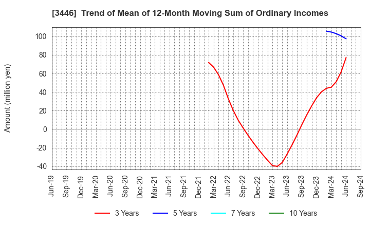 3446 JTEC CORPORATION: Trend of Mean of 12-Month Moving Sum of Ordinary Incomes