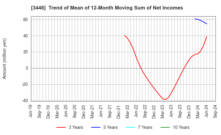 3446 JTEC CORPORATION: Trend of Mean of 12-Month Moving Sum of Net Incomes