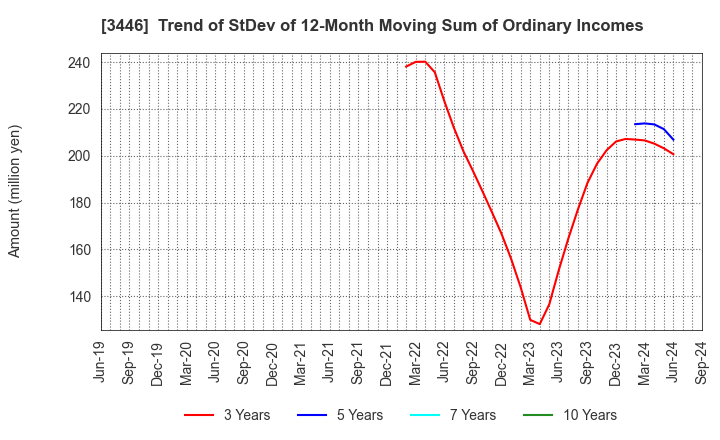 3446 JTEC CORPORATION: Trend of StDev of 12-Month Moving Sum of Ordinary Incomes