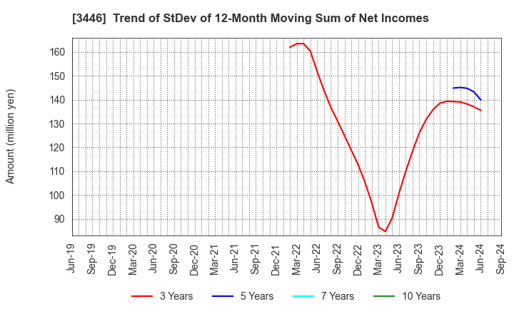 3446 JTEC CORPORATION: Trend of StDev of 12-Month Moving Sum of Net Incomes