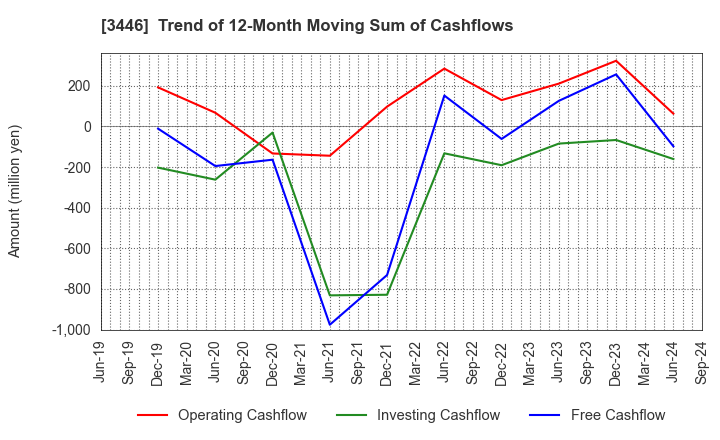 3446 JTEC CORPORATION: Trend of 12-Month Moving Sum of Cashflows