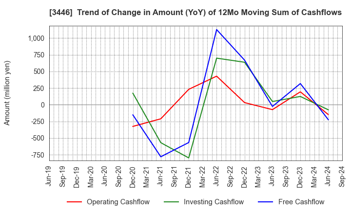 3446 JTEC CORPORATION: Trend of Change in Amount (YoY) of 12Mo Moving Sum of Cashflows