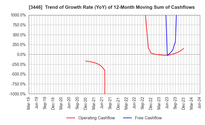3446 JTEC CORPORATION: Trend of Growth Rate (YoY) of 12-Month Moving Sum of Cashflows