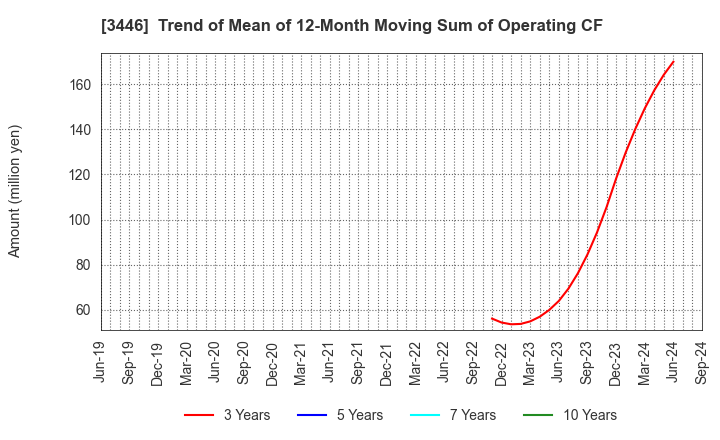 3446 JTEC CORPORATION: Trend of Mean of 12-Month Moving Sum of Operating CF