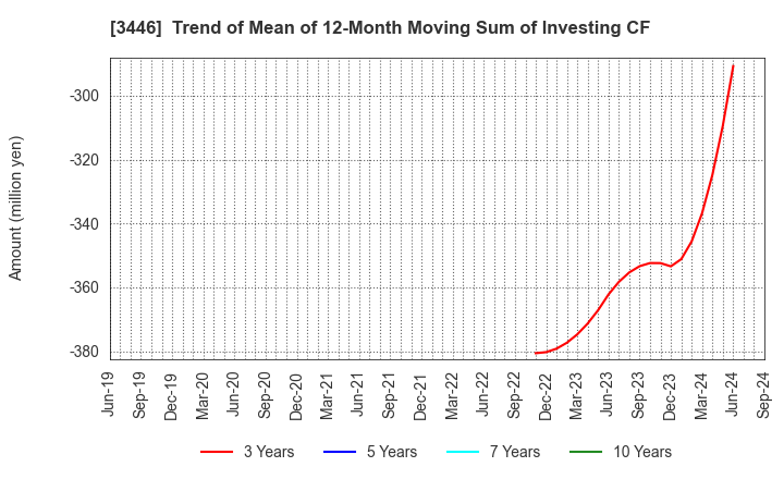 3446 JTEC CORPORATION: Trend of Mean of 12-Month Moving Sum of Investing CF