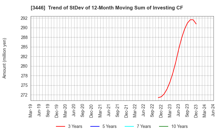 3446 JTEC CORPORATION: Trend of StDev of 12-Month Moving Sum of Investing CF