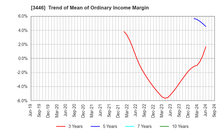 3446 JTEC CORPORATION: Trend of Mean of Ordinary Income Margin