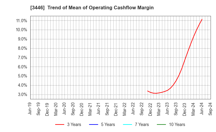 3446 JTEC CORPORATION: Trend of Mean of Operating Cashflow Margin