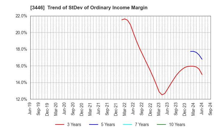 3446 JTEC CORPORATION: Trend of StDev of Ordinary Income Margin