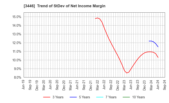 3446 JTEC CORPORATION: Trend of StDev of Net Income Margin