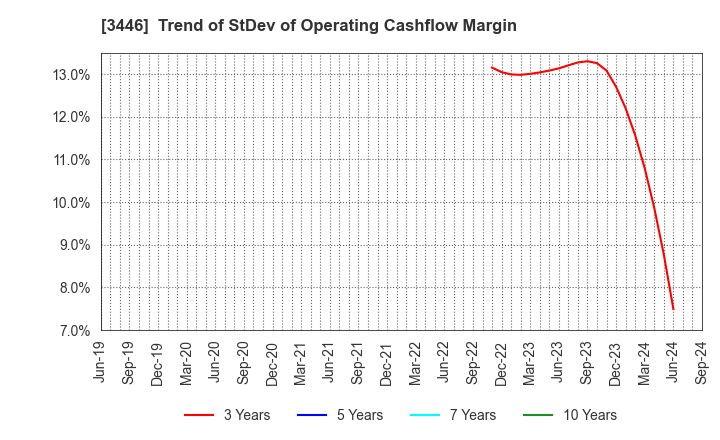 3446 JTEC CORPORATION: Trend of StDev of Operating Cashflow Margin