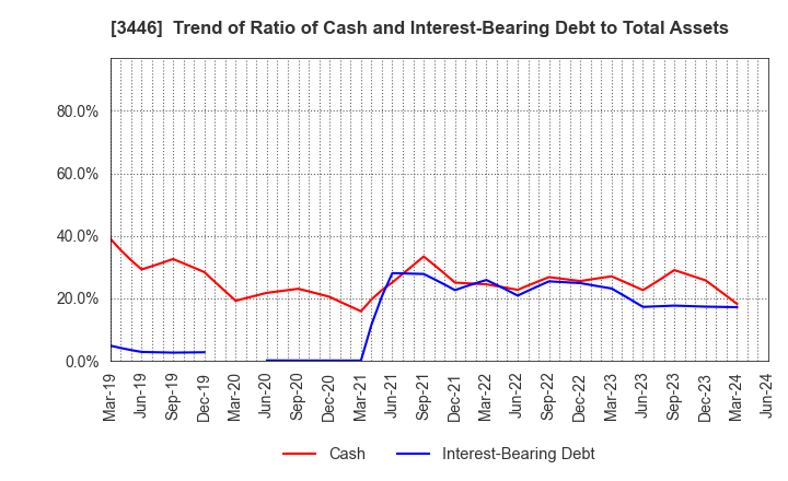 3446 JTEC CORPORATION: Trend of Ratio of Cash and Interest-Bearing Debt to Total Assets