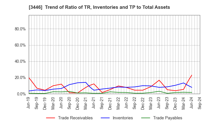 3446 JTEC CORPORATION: Trend of Ratio of TR, Inventories and TP to Total Assets