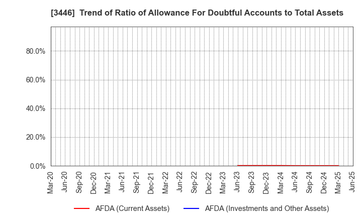 3446 JTEC CORPORATION: Trend of Ratio of Allowance For Doubtful Accounts to Total Assets