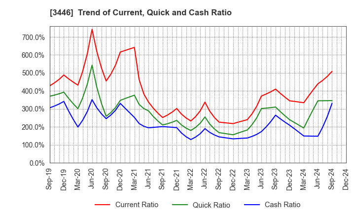 3446 JTEC CORPORATION: Trend of Current, Quick and Cash Ratio