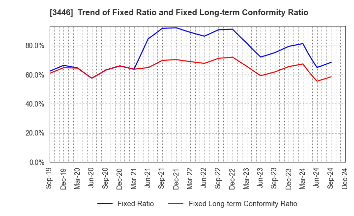 3446 JTEC CORPORATION: Trend of Fixed Ratio and Fixed Long-term Conformity Ratio