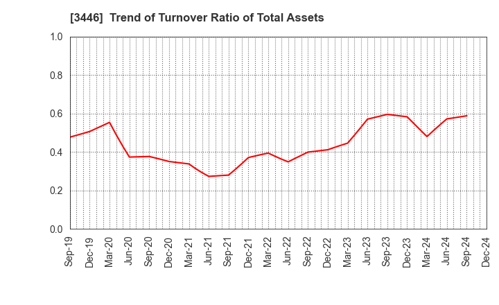 3446 JTEC CORPORATION: Trend of Turnover Ratio of Total Assets