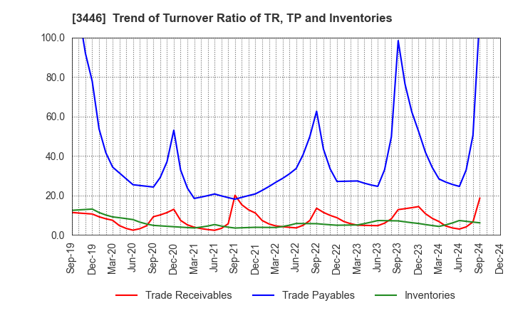 3446 JTEC CORPORATION: Trend of Turnover Ratio of TR, TP and Inventories