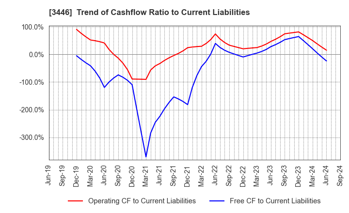 3446 JTEC CORPORATION: Trend of Cashflow Ratio to Current Liabilities