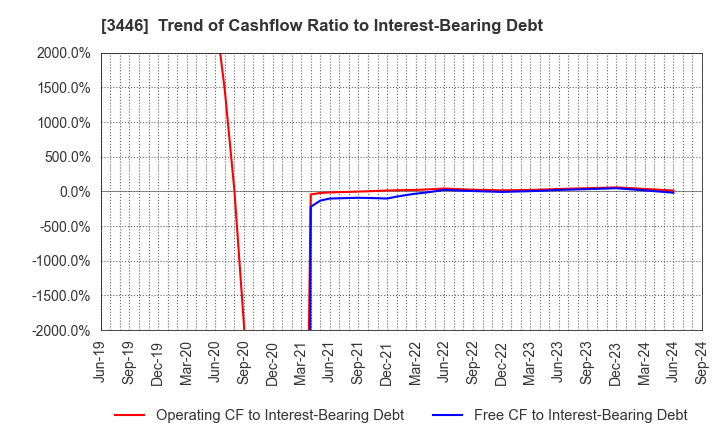 3446 JTEC CORPORATION: Trend of Cashflow Ratio to Interest-Bearing Debt