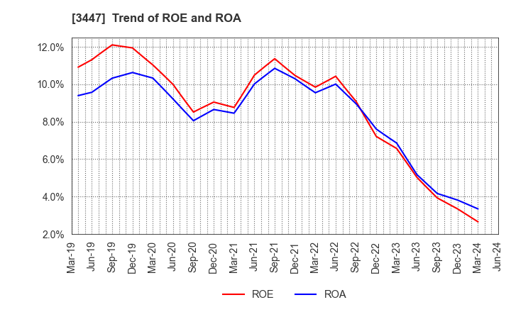 3447 Shinwa Co.,Ltd.: Trend of ROE and ROA