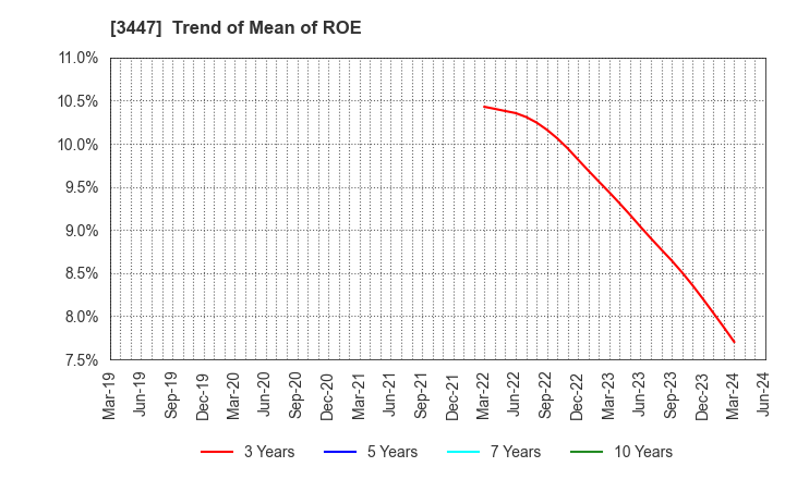 3447 Shinwa Co.,Ltd.: Trend of Mean of ROE