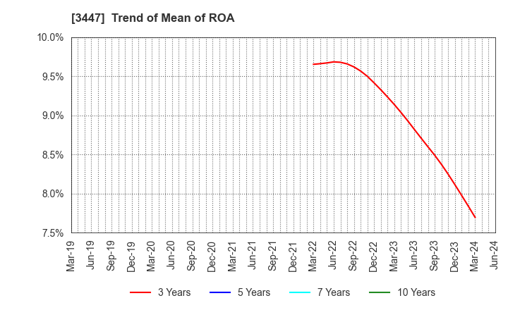 3447 Shinwa Co.,Ltd.: Trend of Mean of ROA