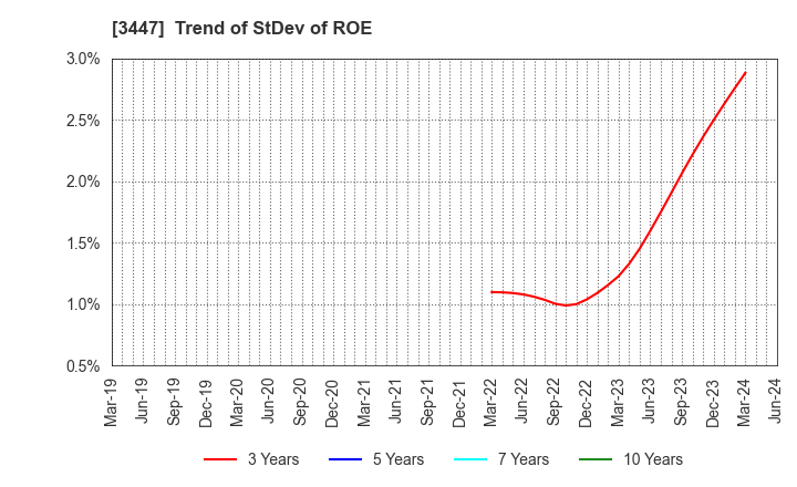 3447 Shinwa Co.,Ltd.: Trend of StDev of ROE