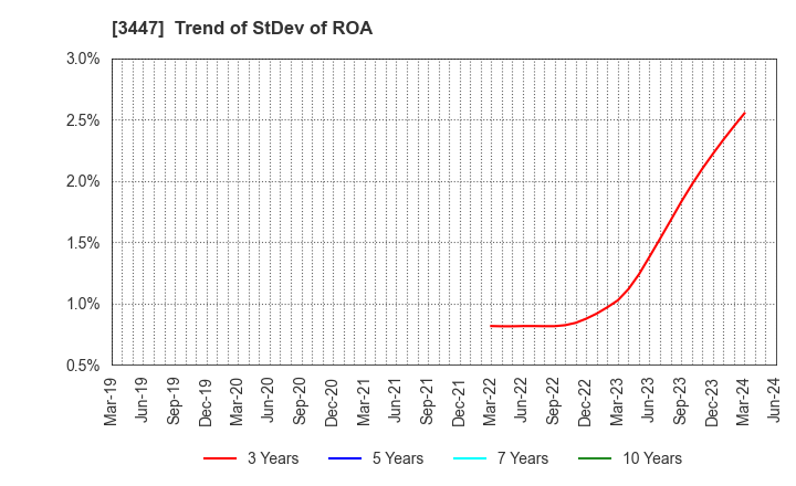 3447 Shinwa Co.,Ltd.: Trend of StDev of ROA