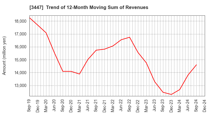 3447 Shinwa Co.,Ltd.: Trend of 12-Month Moving Sum of Revenues