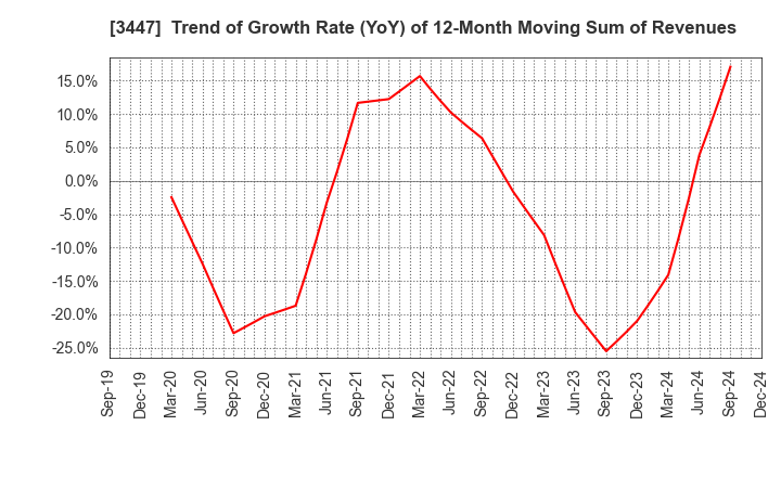 3447 Shinwa Co.,Ltd.: Trend of Growth Rate (YoY) of 12-Month Moving Sum of Revenues