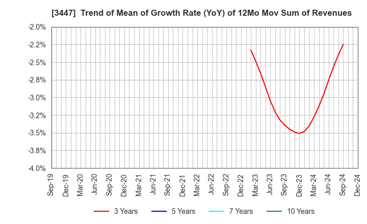 3447 Shinwa Co.,Ltd.: Trend of Mean of Growth Rate (YoY) of 12Mo Mov Sum of Revenues