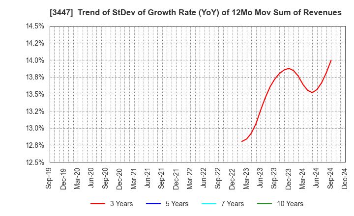 3447 Shinwa Co.,Ltd.: Trend of StDev of Growth Rate (YoY) of 12Mo Mov Sum of Revenues