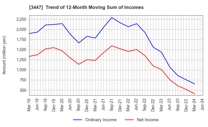 3447 Shinwa Co.,Ltd.: Trend of 12-Month Moving Sum of Incomes