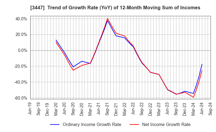 3447 Shinwa Co.,Ltd.: Trend of Growth Rate (YoY) of 12-Month Moving Sum of Incomes