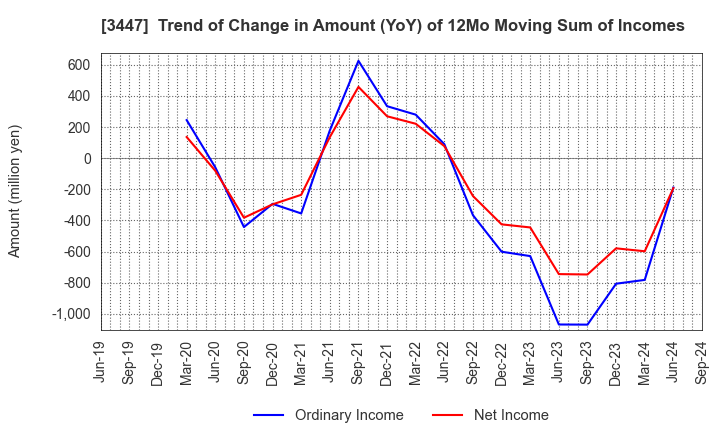 3447 Shinwa Co.,Ltd.: Trend of Change in Amount (YoY) of 12Mo Moving Sum of Incomes